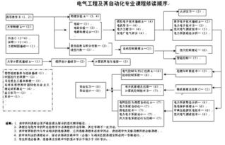 石油工程與電氣工程及其自動化的區(qū)別